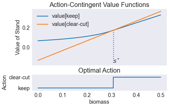 ../../_images/01 Timber Harvesting Model - Cubic Spline Approximation_22_0.png